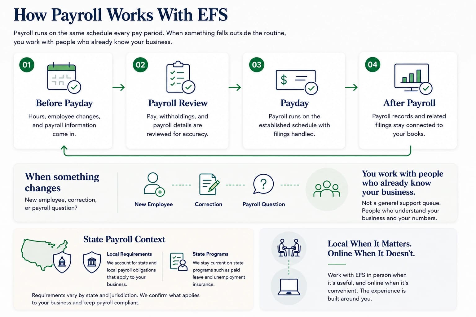 How EFS payroll works from pre-payday review through payroll processing, bookkeeping, state payroll requirements, and ongoing support.