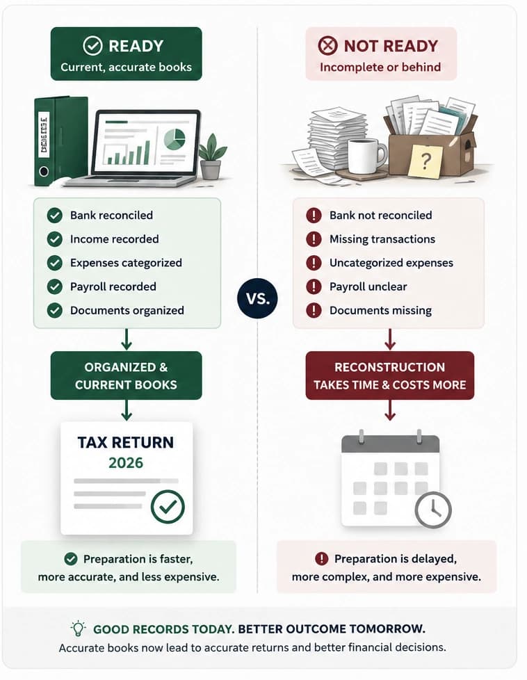 Comparison of organized, current bookkeeping records versus incomplete records and how each affects tax preparation.